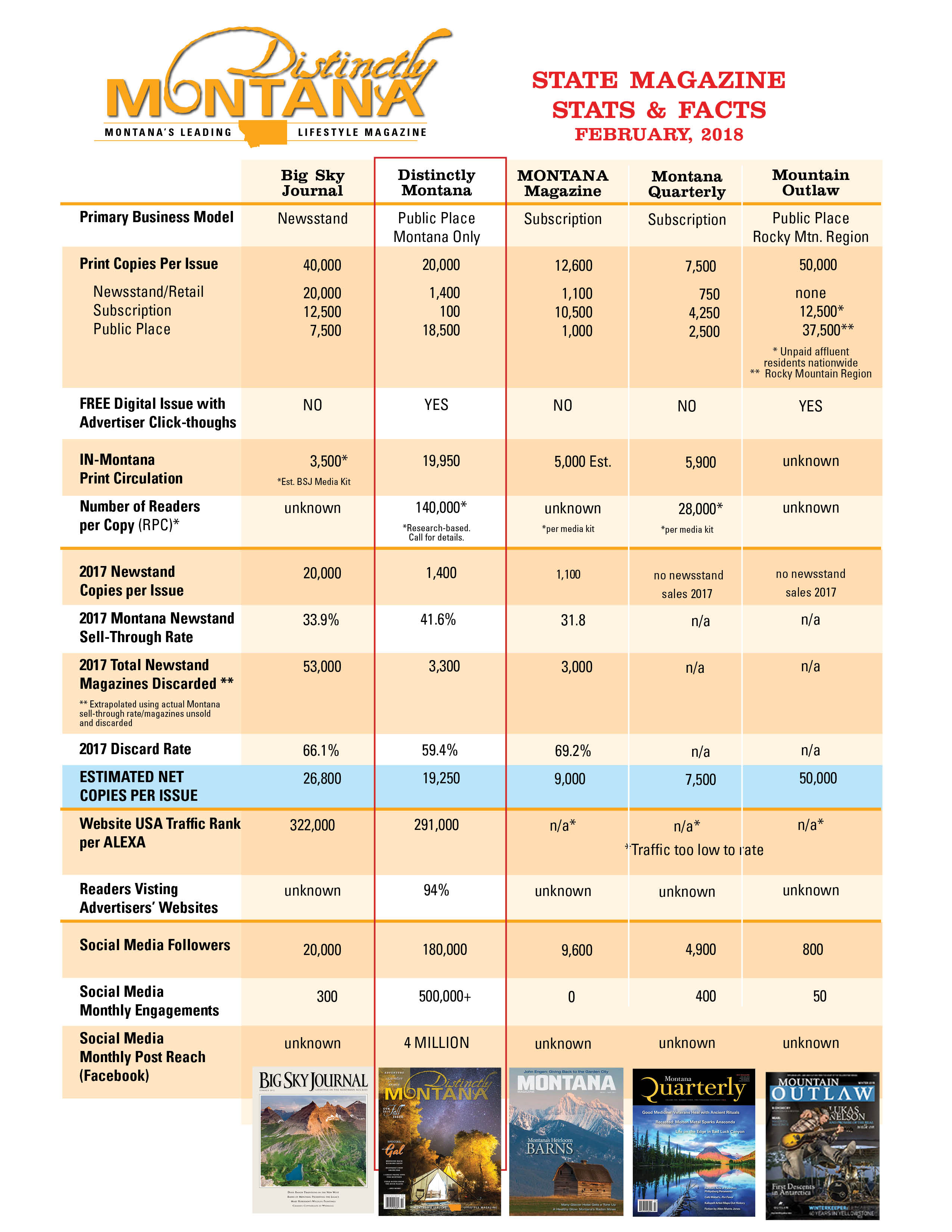 Montana Magazine Stats 2018