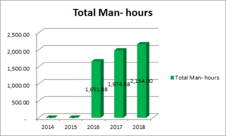 man hours