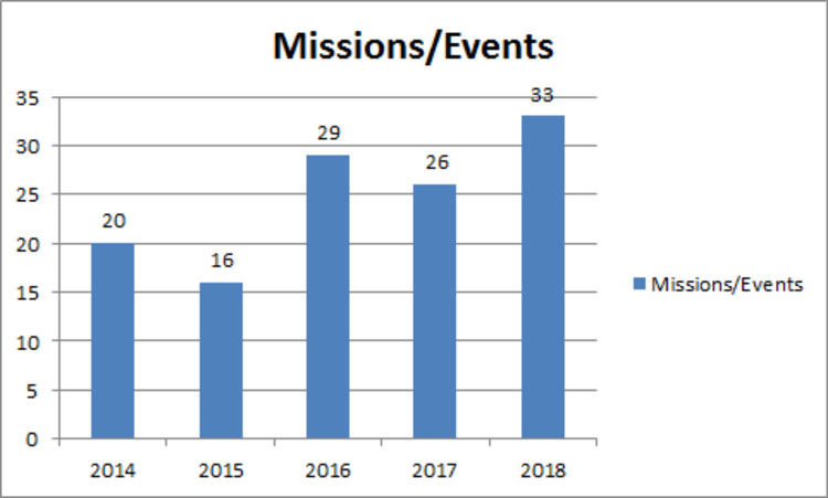 missions graph