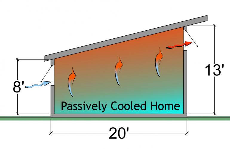 Passively cooled home